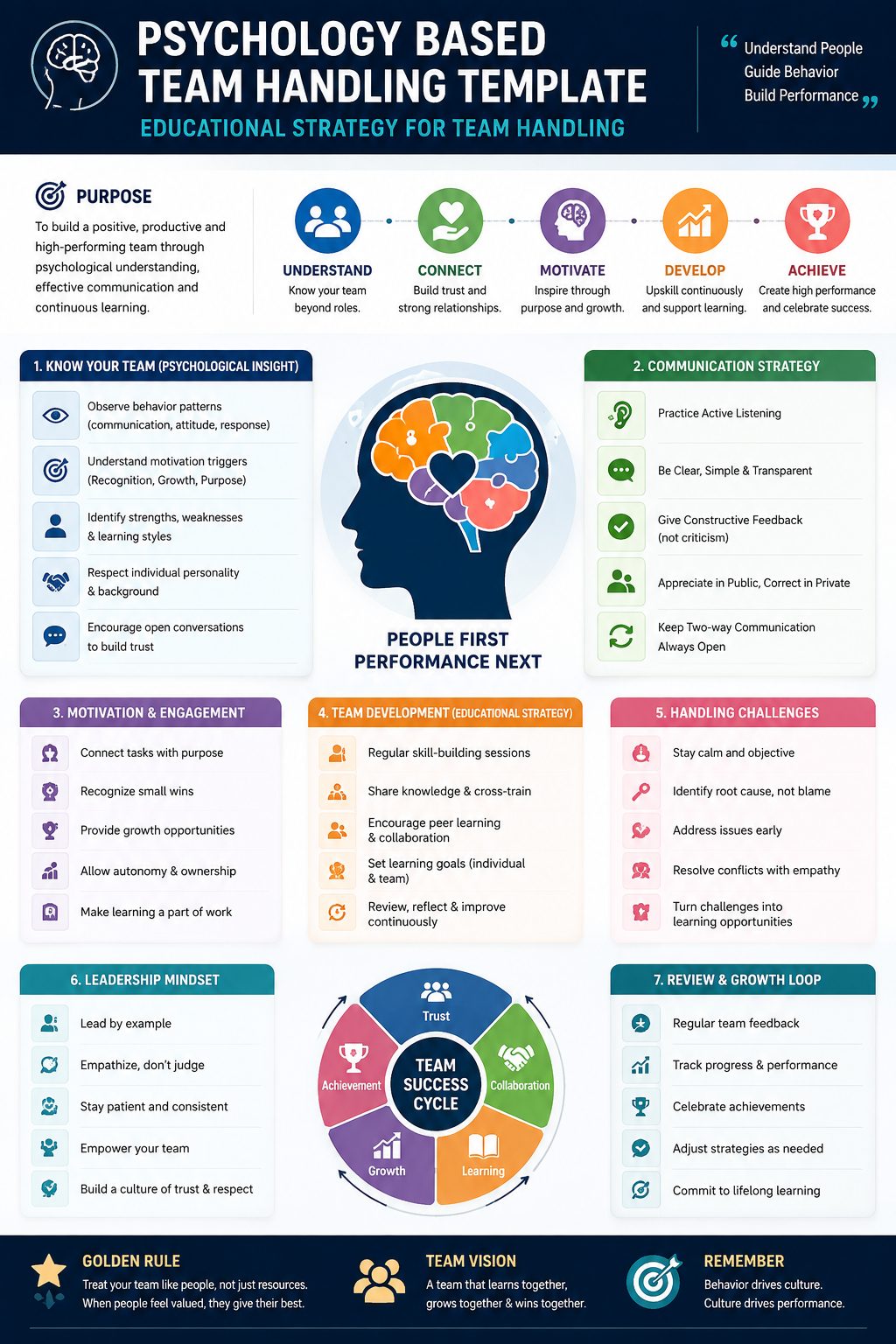 Psychology Based Team Handling Template | Education | ARITRA BHATTACHARYA | YESODI